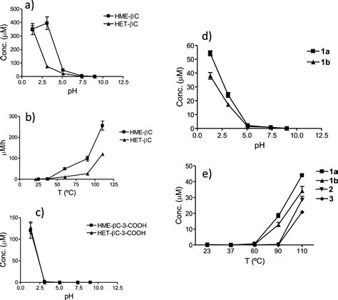 Formation, Characterization, and Occurrence of β.